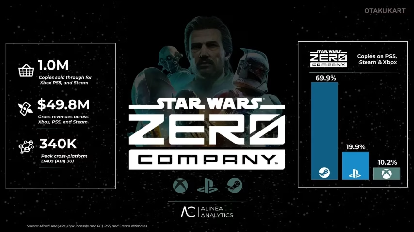 Infográfico de vendas estimadas de Star Wars Zero Company